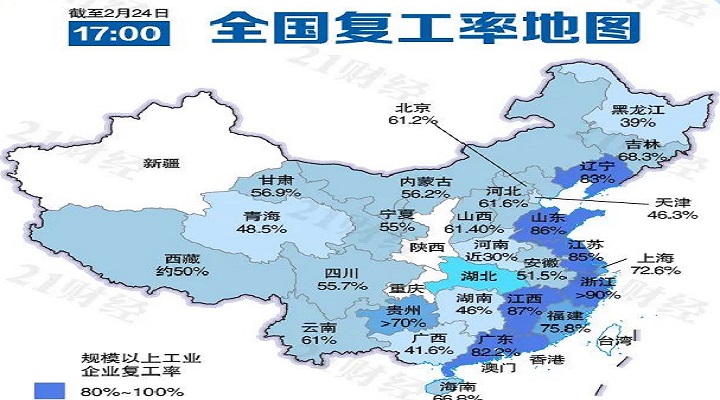 六省份復(fù)工急行軍，浙江規(guī)上企業(yè)復(fù)工率超90%