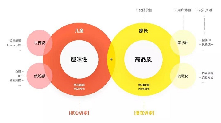 兒童產(chǎn)品的核心需求的設(shè)計與實(shí)現(xiàn)簡析